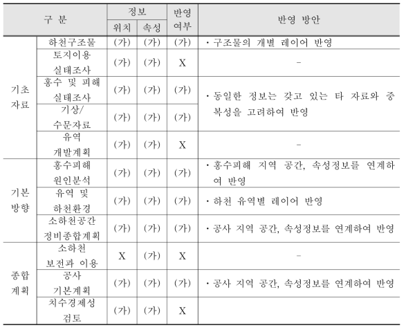 소하천정비종합계획 자료현황 및 시스템 반영방안