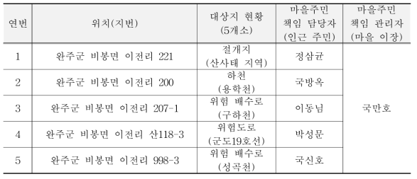 완주군 구하마을 재난위험지역 지정현황