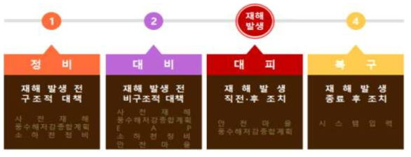 단계별 연동 데이터