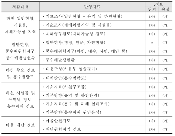 대비단계 반영정보