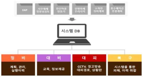 농촌재해 통합 시스템 구성