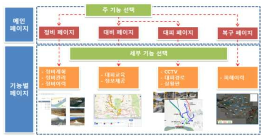 농촌재해 통합 시스템 단계별 프로세스