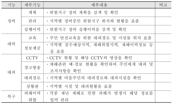 농촌재해 통합 시스템 세부기능