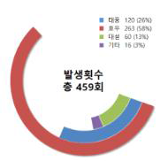 10년간 원인별 우심피해 횟수