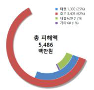 10년간 원인별 우심피해 피해액