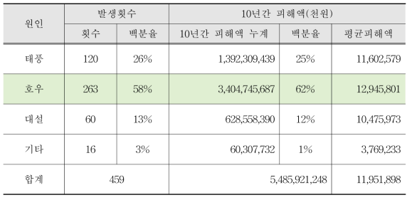 10년간 원인별 우심피해 발생현황