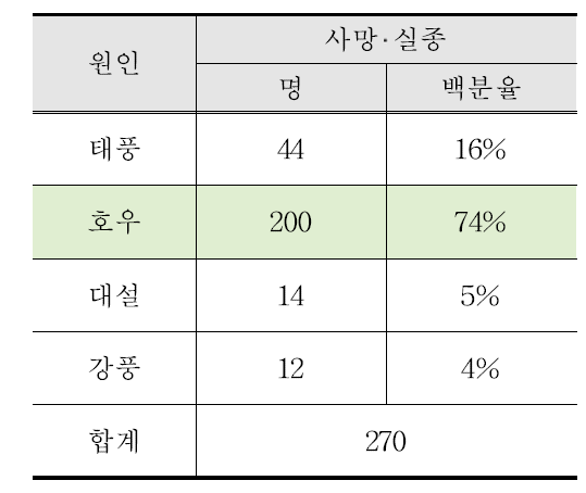 10년간 원인별 인명피해 현황