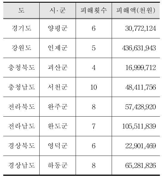 지역별 최대 우심피해현황