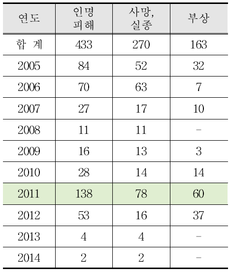 10년간 년도별 인명피해 현황