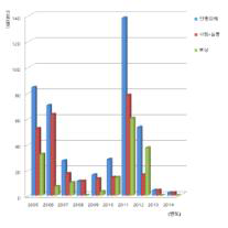 10년간 년도별 인명피해 현황