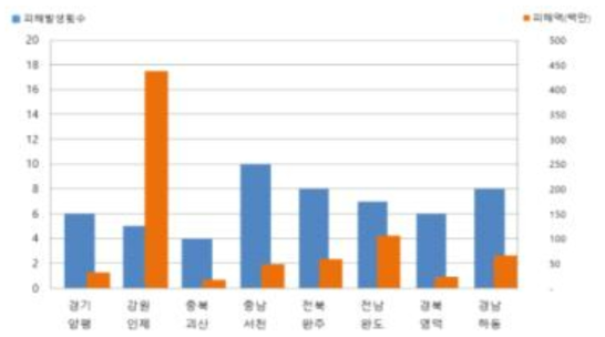 10년간 지역별 최대 우심피해 피해발생횟수 및 피해액