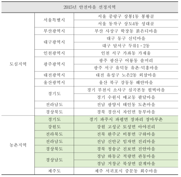 2015년 안전마을 선정지역