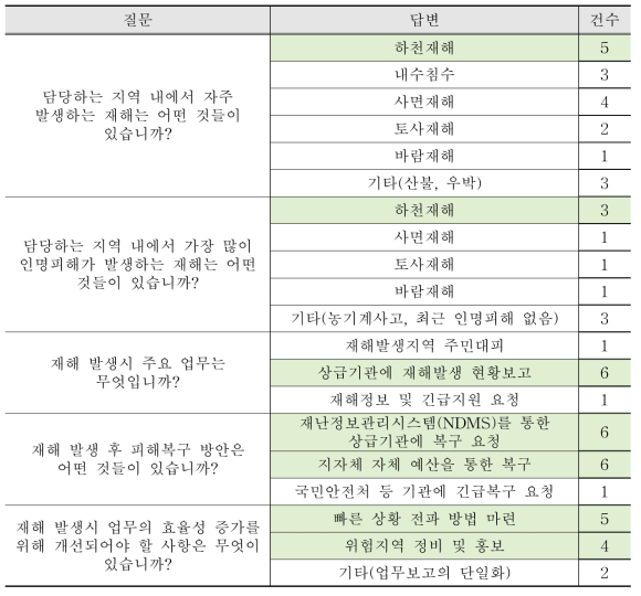 재해 현황에 관한 설문조사 결과