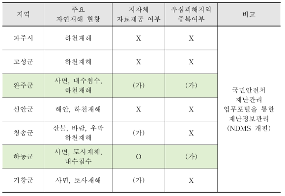 현지 실태조사 현황