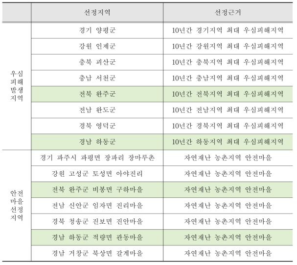 대상지역 공간범위 설정현황