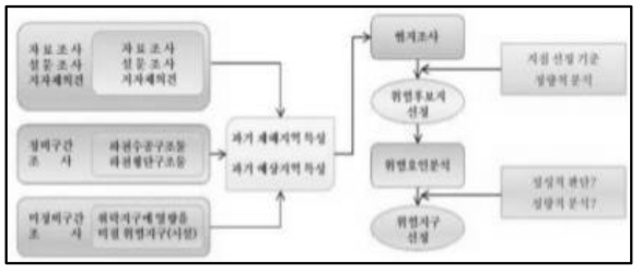 하천재해 위험후보지 선정기준 및 절차