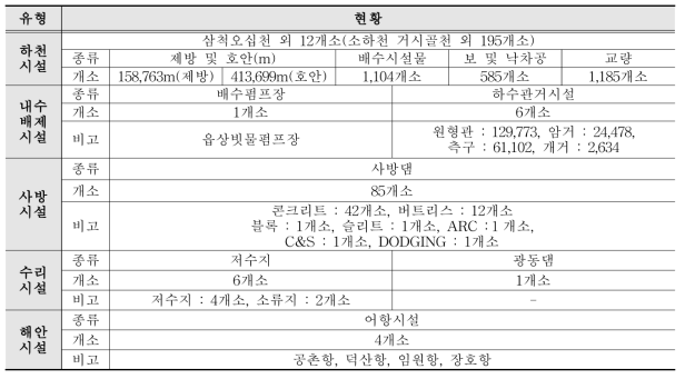 삼척시 방재시설 현황