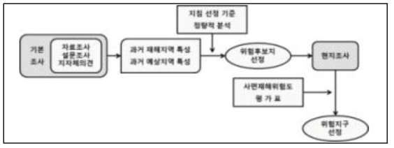 사면재해 위험후보지 선정 절차