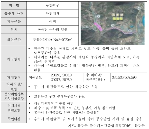 하동군 두양지구 하천재해 현황 분석