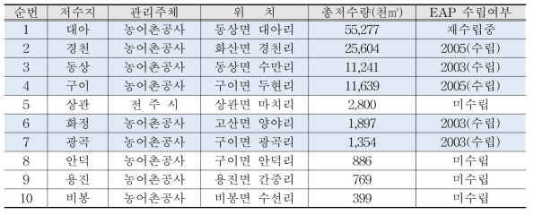 완주군 관내 EAP 수립대상 저수지