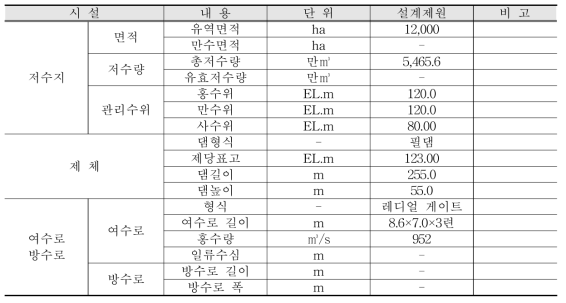 대아저수지 현황