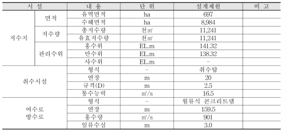 동상저수지 현황