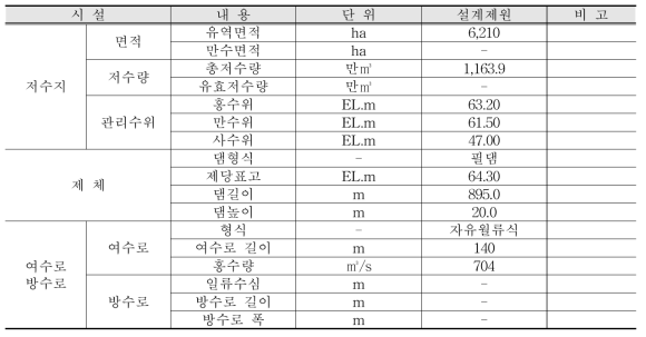 구이저수지 현황