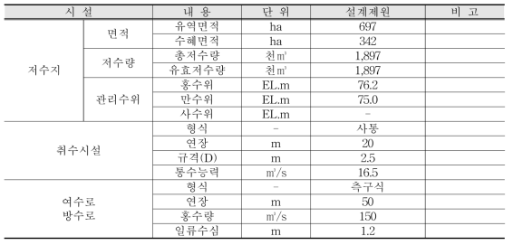 화정저수지 현황