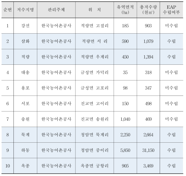 비상대처계획 수립대상 저수지 현황