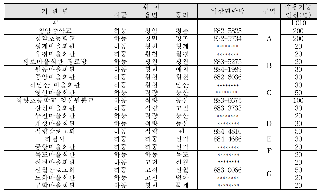 비상대처계획에 따른 주민대피장소