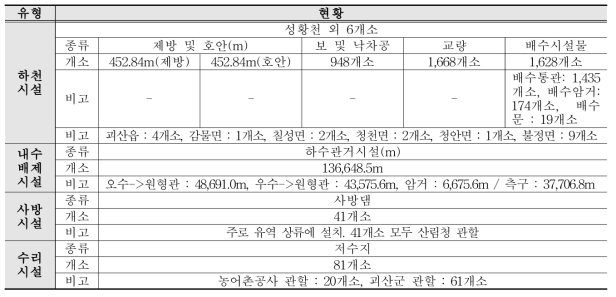 괴산군 방재시설 현황