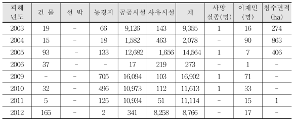 연도별 재해현황 피해액(단위: 백만원)