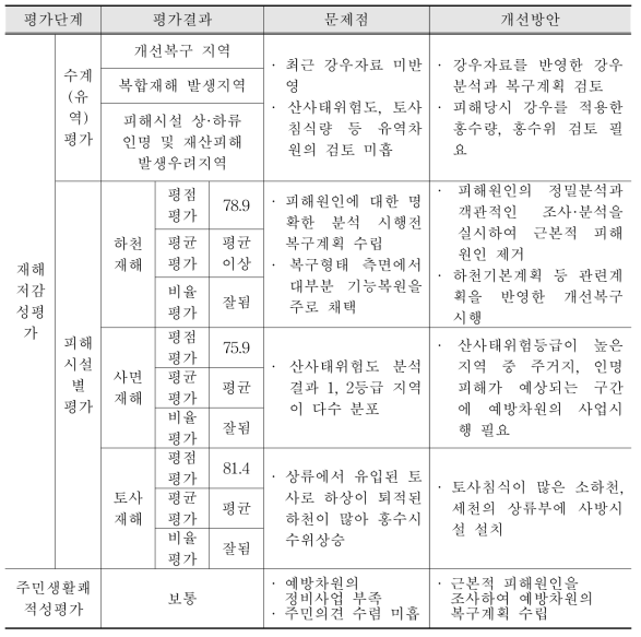 재해복구사업 평가 결과