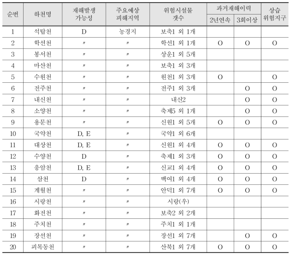 완주군 하천재해 위험지구 현황