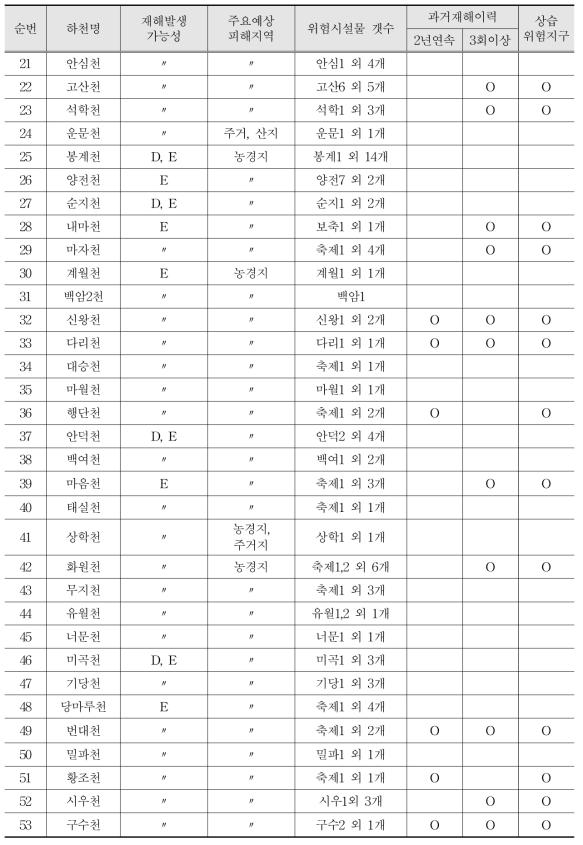 완주군 하천재해 위험지구 현황(계속)