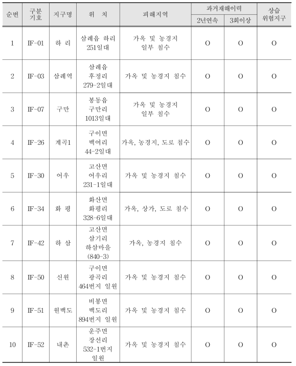 완주군 내수재해 위험지구 현황