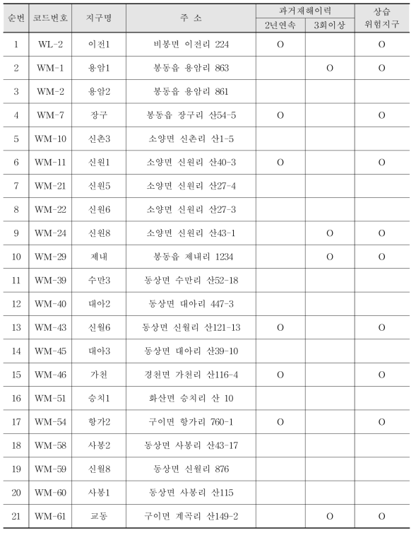 완주군 사면재해 위험지구 현황