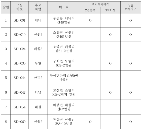 완주군 토사재해 위험지구 현황