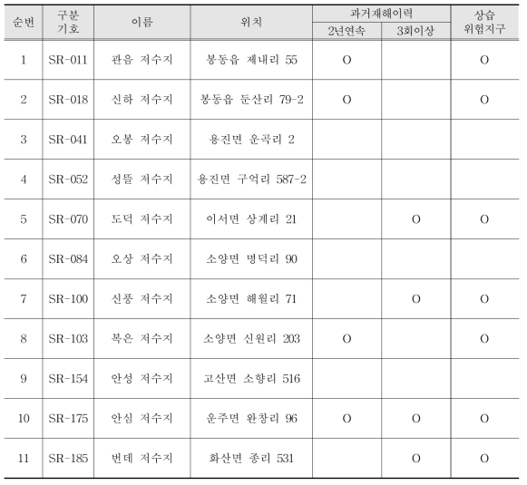 완주군 기타재해 위험지구 현황