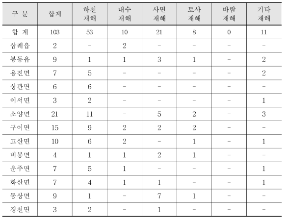 완주군 읍·면별 풍수해 위험지구 현황