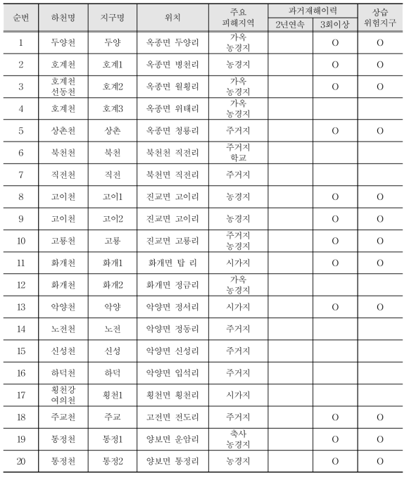 하동군 하천재해 위험지구 현황