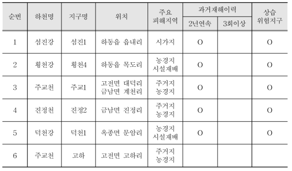 하동군 내수재해 위험지구 현황