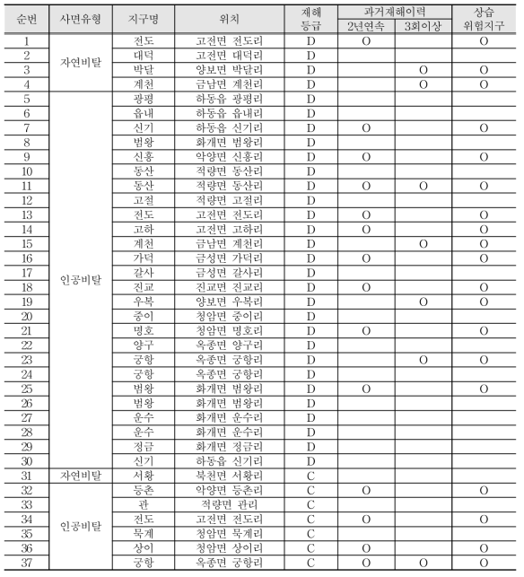 하동군 사면재해 위험지구 현황