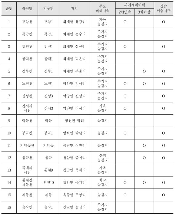 하동군 토사재해 위험지구 현황