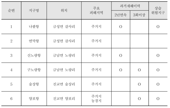 동군 해안재해 위험지구 현황