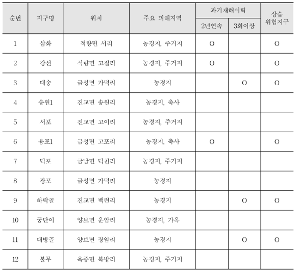 하동군 기타재해 위험지구 현황