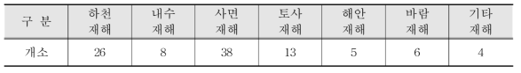 하동군 풍수해 위험지구 현황