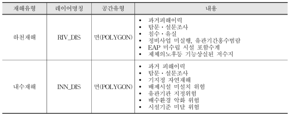 공간정보 정의