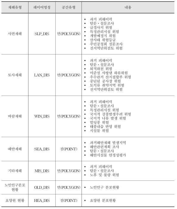 공간정보 정의(계속)