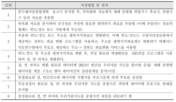 공간정보 작성방법 및 절차